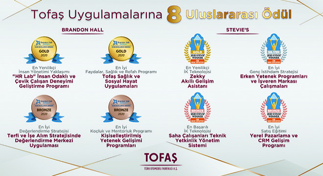 İnsan Kaynakları Alanındaki Uygulamaları Tofaş'a 8 Uluslararası Ödül Getirdi