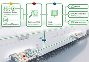 Schaeffler ve IBM’den Dijital Platform.