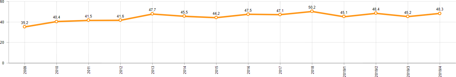 Hafif Ticari Araç Pazarında İthalatın Pazar Payı (%)